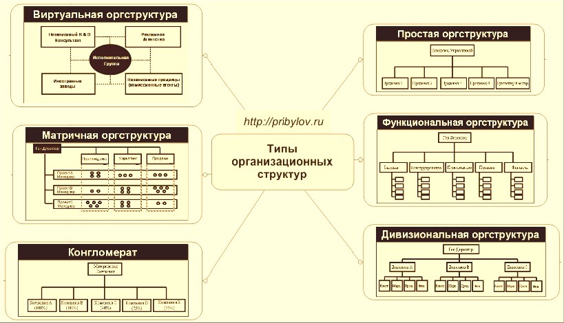 Реферат: Типы организационных структур 2